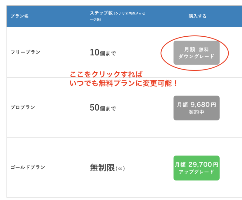 プロラインフリーのダウングレードの方法