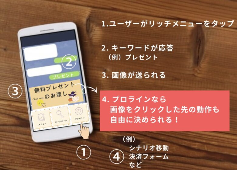 プロラインでリッチメニューのリンク先を画像に設定する方法!